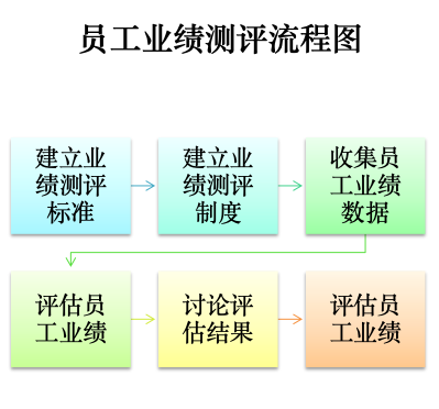 企业员工业绩测评与绩效考核标准化流程图Excel模板 企业员工业绩测评与绩效考核标准化流程图Excel模板