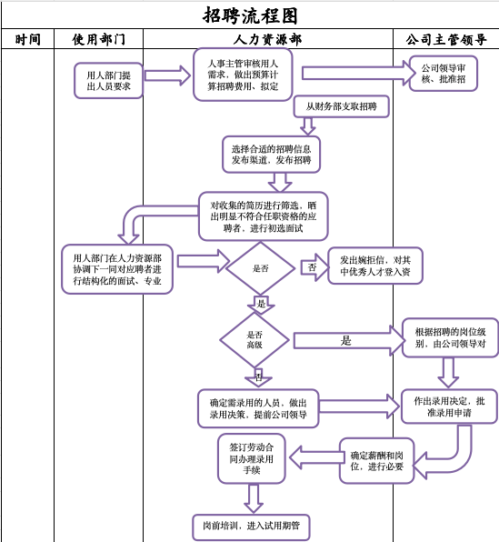 企业社会招聘与人才引进标准化工作流程图Excel模板